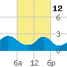 Castle Hill tide chart for Saturday, March 12, 2022