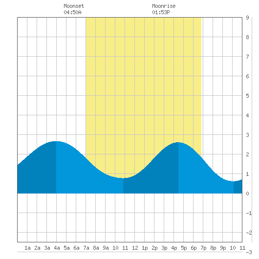 Castle Hill tide chart for Sunday, March 13, 2022