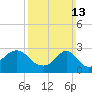 Castle Hill tide chart for Sunday, March 13, 2022