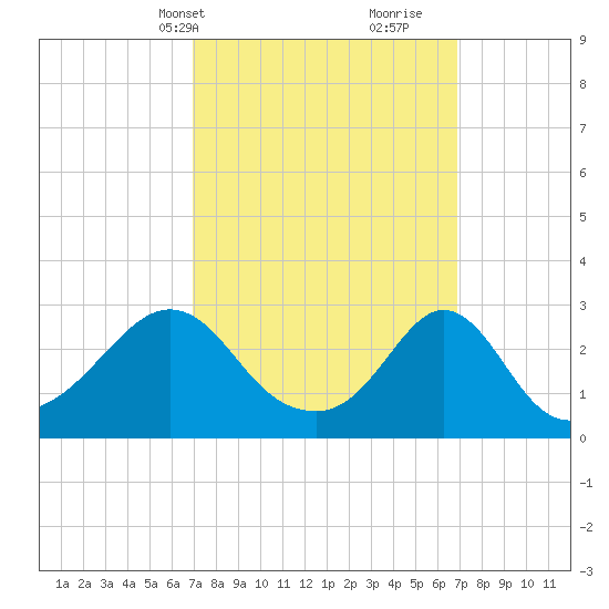 Castle Hill tide chart for Monday, March 14, 2022