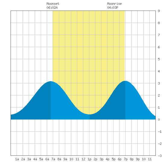 Castle Hill tide chart for Tuesday, March 15, 2022
