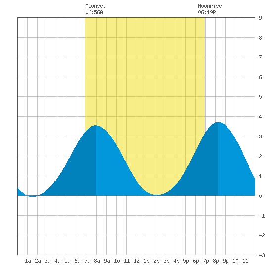 Castle Hill tide chart for Thursday, March 17, 2022