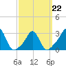 Castle Hill tide chart for Tuesday, March 22, 2022