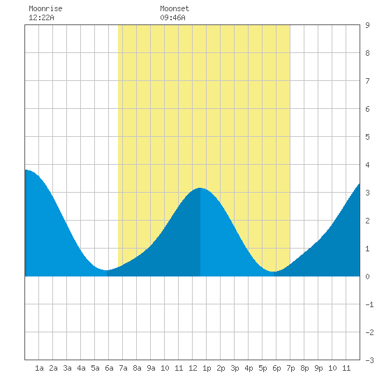 Castle Hill tide chart for Wednesday, March 23, 2022