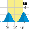 Castle Hill tide chart for Wednesday, March 30, 2022