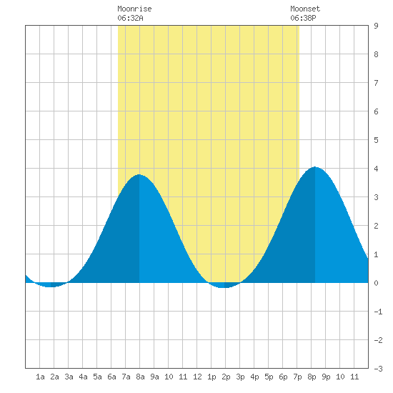 Castle Hill tide chart for Thursday, March 31, 2022