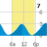 Castle Hill tide chart for Monday, March 7, 2022