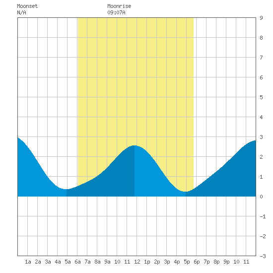 Castle Hill tide chart for Tuesday, March 8, 2022