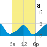Castle Hill tide chart for Tuesday, March 8, 2022