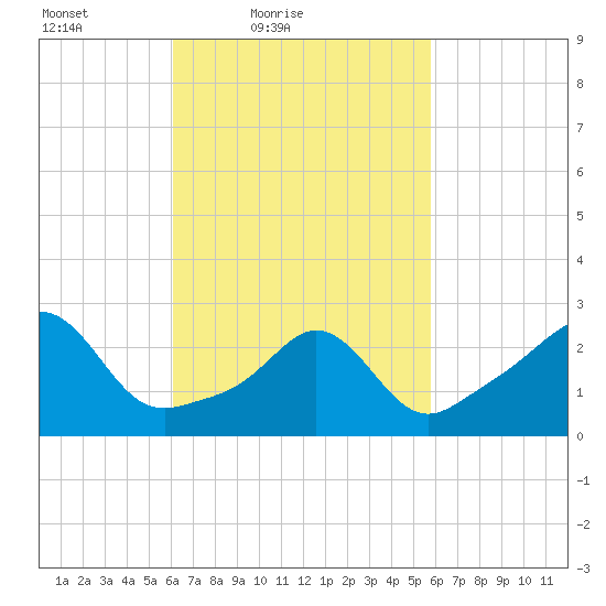 Castle Hill tide chart for Wednesday, March 9, 2022
