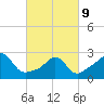 Castle Hill tide chart for Wednesday, March 9, 2022