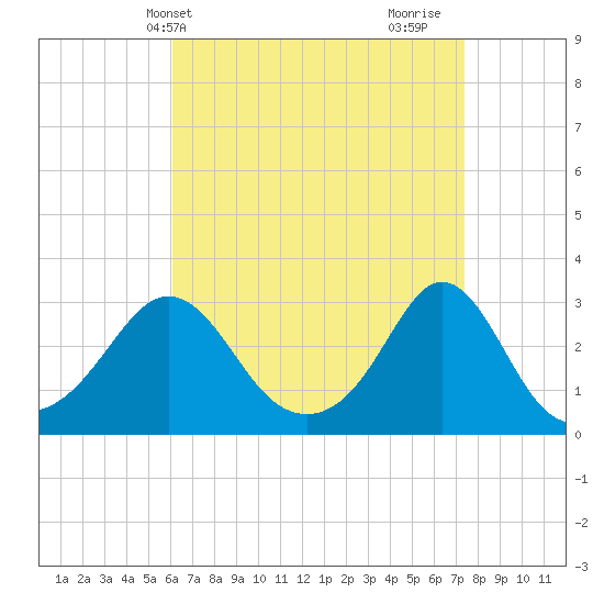 Castle Hill tide chart for Wednesday, April 13, 2022