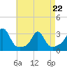 Castle Hill tide chart for Friday, April 22, 2022