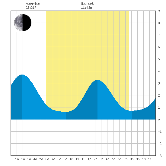 Castle Hill tide chart for Saturday, April 23, 2022