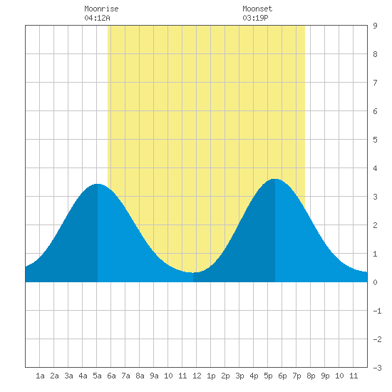 Castle Hill tide chart for Tuesday, April 26, 2022