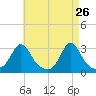 Castle Hill tide chart for Tuesday, April 26, 2022