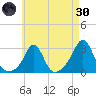 Castle Hill tide chart for Saturday, April 30, 2022