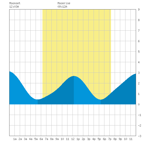 Castle Hill tide chart for Wednesday, April 6, 2022