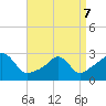 Castle Hill tide chart for Thursday, April 7, 2022