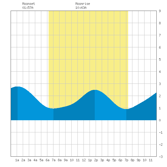 Castle Hill tide chart for Friday, April 8, 2022
