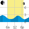 Castle Hill tide chart for Saturday, April 9, 2022