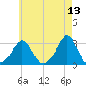 Castle Hill tide chart for Friday, May 13, 2022