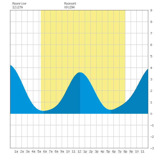 Castle Hill tide chart for Friday, May 20, 2022