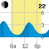 Castle Hill tide chart for Sunday, May 22, 2022