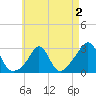 Castle Hill tide chart for Monday, May 2, 2022