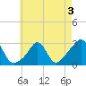 Castle Hill tide chart for Tuesday, May 3, 2022