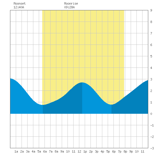 Castle Hill tide chart for Friday, May 6, 2022