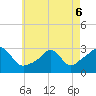 Castle Hill tide chart for Friday, May 6, 2022