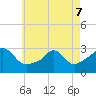 Castle Hill tide chart for Saturday, May 7, 2022