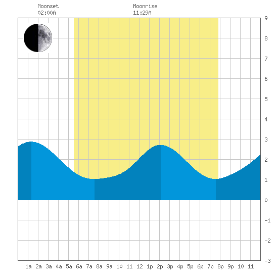 Castle Hill tide chart for Sunday, May 8, 2022