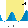 Castle Hill tide chart for Thursday, June 16, 2022