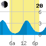 Castle Hill tide chart for Monday, June 20, 2022
