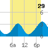 Castle Hill tide chart for Wednesday, June 29, 2022