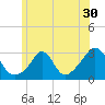 Castle Hill tide chart for Thursday, June 30, 2022