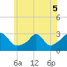 Castle Hill tide chart for Sunday, June 5, 2022