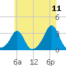 Castle Hill tide chart for Monday, July 11, 2022