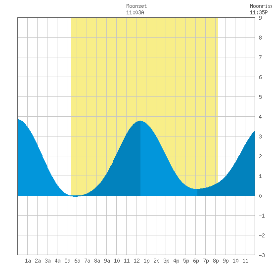 Castle Hill tide chart for Monday, July 18, 2022