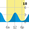 Castle Hill tide chart for Monday, July 18, 2022