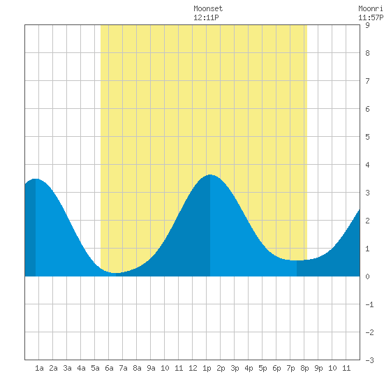 Castle Hill tide chart for Tuesday, July 19, 2022