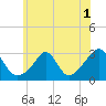 Castle Hill tide chart for Friday, July 1, 2022