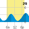 Castle Hill tide chart for Friday, July 29, 2022