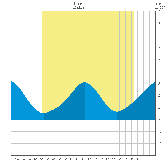 Castle Hill tide chart for Monday, July 4, 2022
