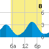 Castle Hill tide chart for Friday, July 8, 2022