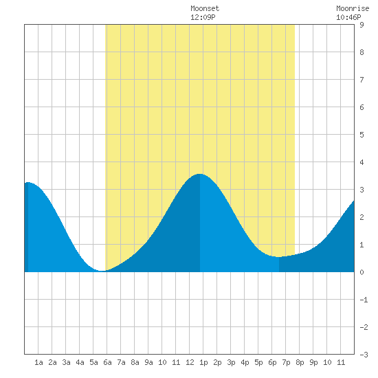 Castle Hill tide chart for Wednesday, August 17, 2022