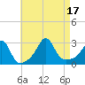 Castle Hill tide chart for Wednesday, August 17, 2022