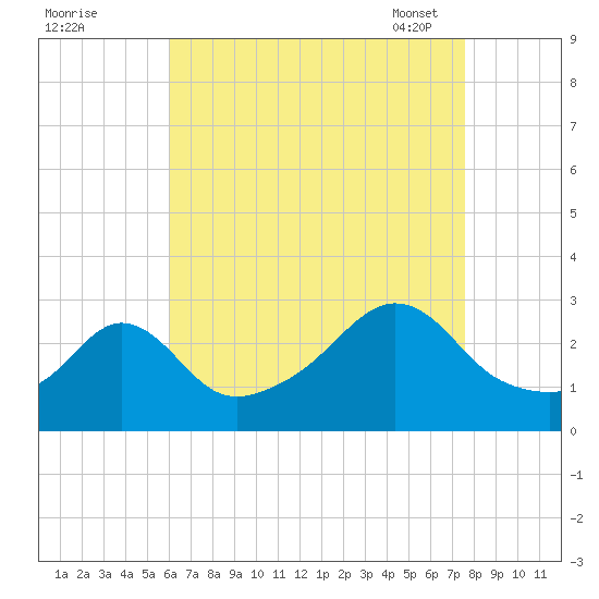 Castle Hill tide chart for Sunday, August 21, 2022